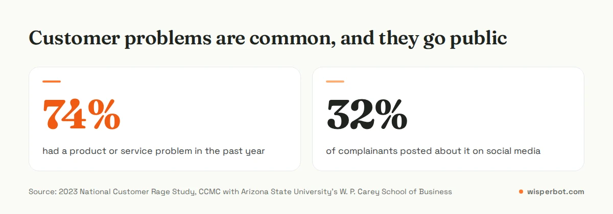 Two statistics from the 2023 National Customer Rage Survey: 74% of consumers had a product or service problem in the past year, 32% of complainants posted about it on social media