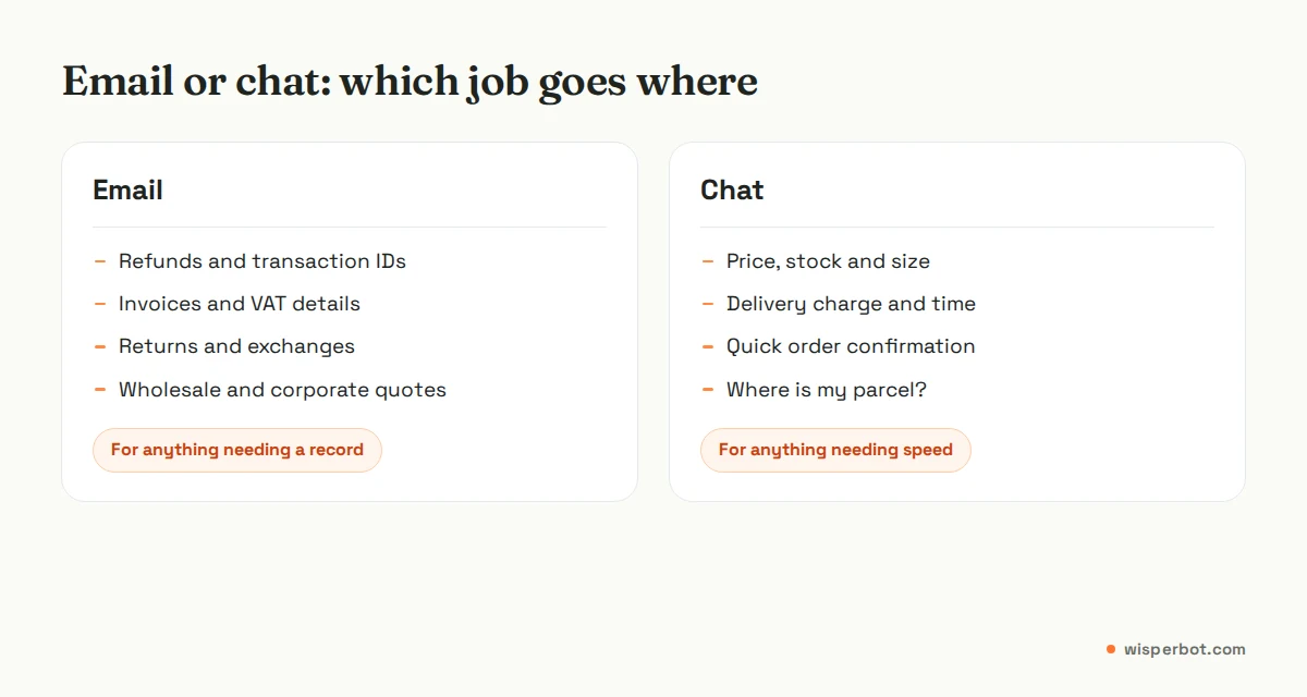 Comparison of email and chat for customer service: email for records, invoices, refunds and B2B, chat for quick pre-sale questions and order status