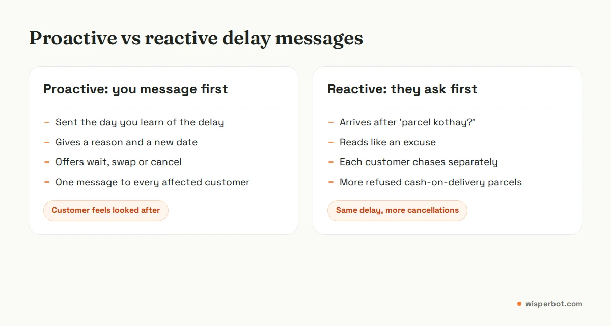 Comparison of a proactive shipping delay message to customers sent before they ask, versus a reactive reply sent after a complaint