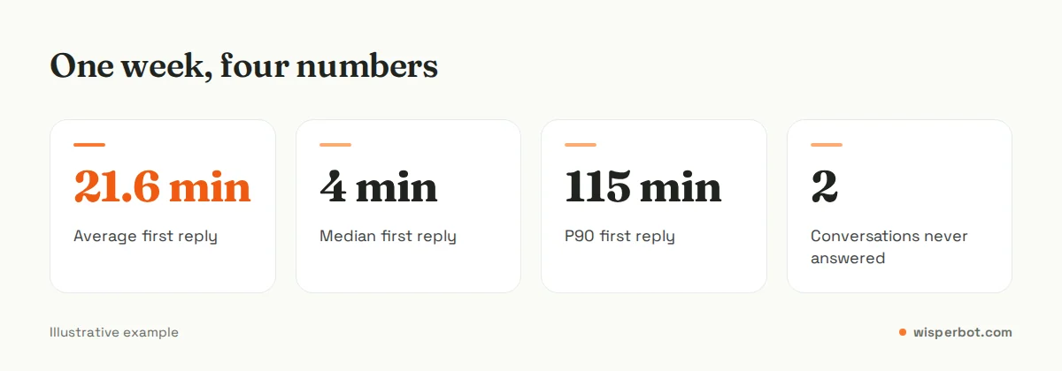 Four numbers from the illustrative example: average 21.6 minutes, median 4 minutes, p90 about 115 minutes, and 2 conversations never answered