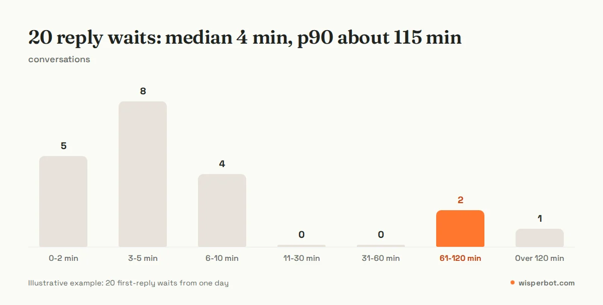 Bar chart of 20 reply waits grouped by time: 5 within 2 minutes, 8 within 3 to 5 minutes, 4 within 6 to 10 minutes, none between 11 and 60 minutes, 2 between 61 and 120 minutes and 1 over 120 minutes; median 4 minutes, p90 about 115 minutes