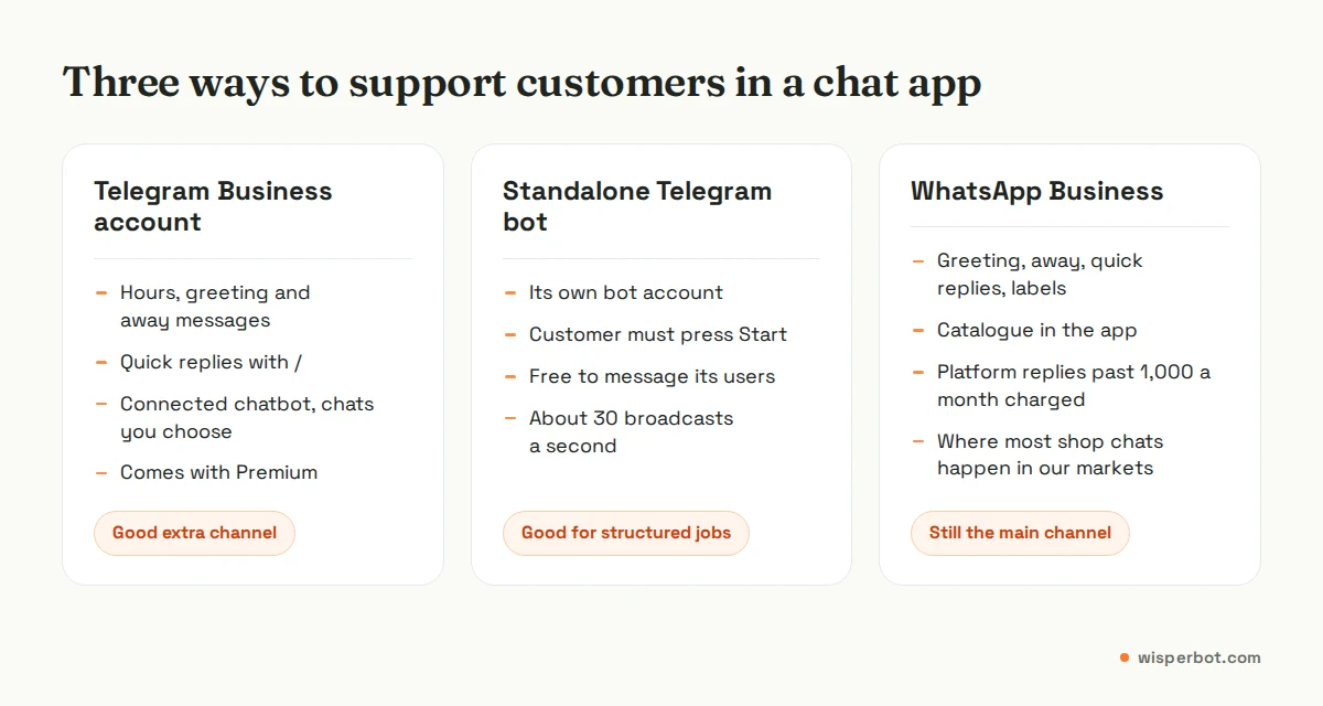 Comparison of Telegram for business, a standalone Telegram bot and WhatsApp Business for customer support
