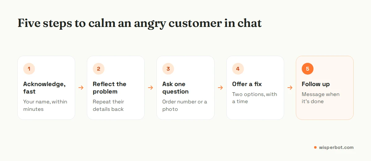 Five-step method for customer service scripts for angry customers in chat: acknowledge, reflect the problem, ask one question, offer a fix with a time, follow up