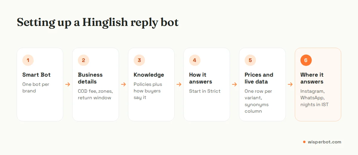 Six-step flow for setting up a Hinglish AI reply bot: create bot, business details, knowledge with buyer phrases, Strict mode, price sheet with synonyms, scheduled night hours in IST
