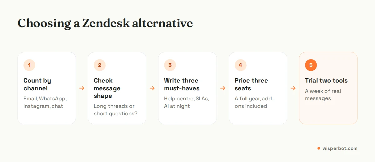 Five-step process for choosing a Zendesk alternative: count by channel, measure message length, list must-haves, price three seats, trial with real messages