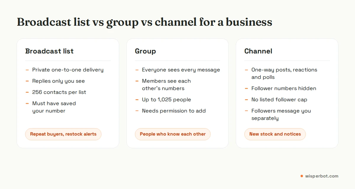 Comparison of WhatsApp broadcast list, group and channel for business: privacy of numbers, who can reply and best use for each