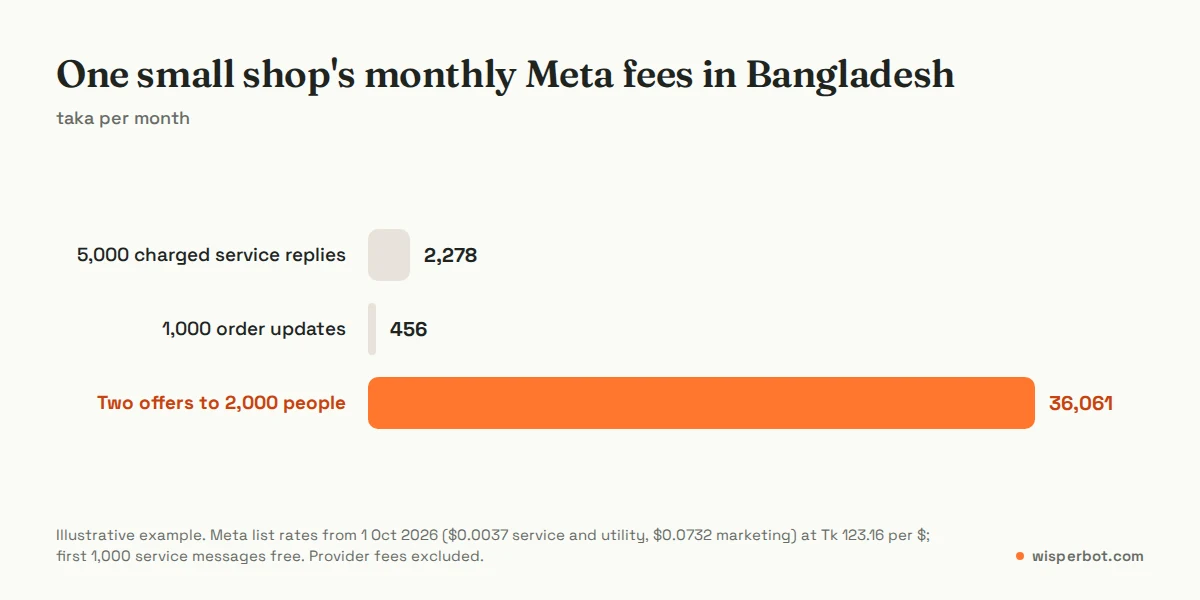 Bar chart of an illustrative monthly WhatsApp Business API bill in Bangladesh in taka: service replies about 2,734, order updates about 456, two marketing broadcasts about 36,061