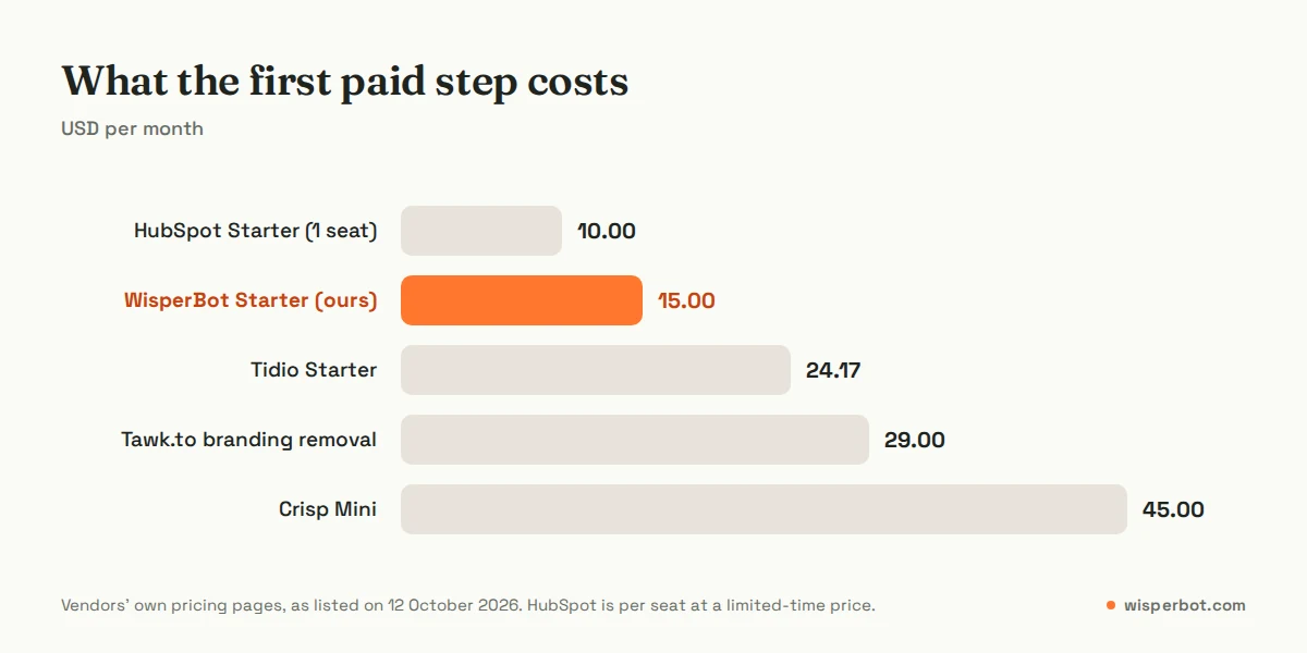 Bar chart of the first paid step after free live chat for website plans: HubSpot Starter $10, WisperBot Starter $15, Tidio Starter $24.17, Tawk.to branding removal $29, Crisp Mini $45 a month