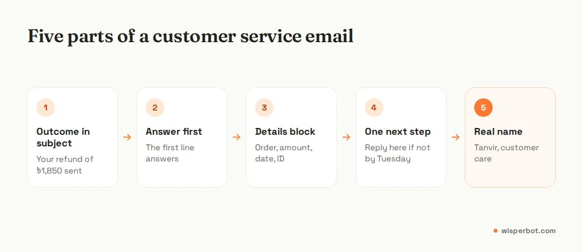Diagram of the five parts of a customer service email template: outcome in the subject, answer first, details block, one next step, real name